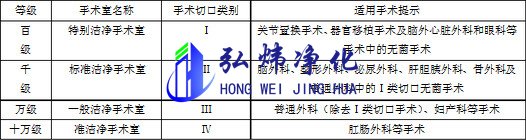 潔凈手術(shù)室分級標準